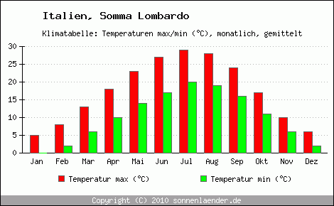 Klimadiagramm Somma Lombardo, Temperatur