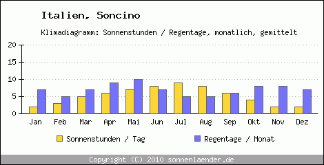 Klimadiagramm: Italien, Sonnenstunden und Regentage Soncino 