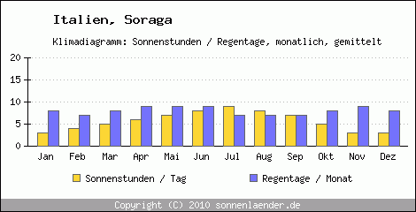 Klimadiagramm: Italien, Sonnenstunden und Regentage Soraga 