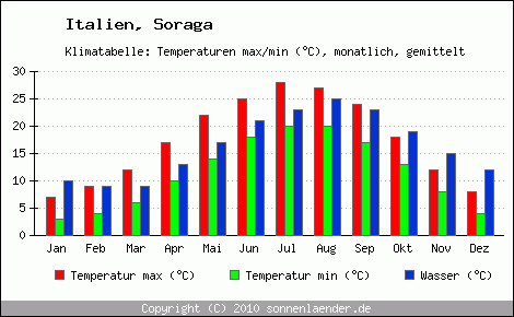 Klimadiagramm Soraga, Temperatur