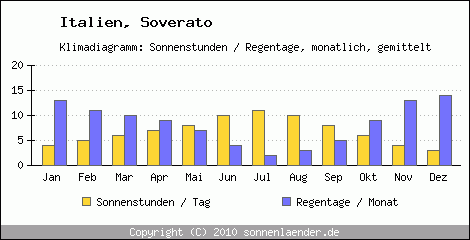 Klimadiagramm: Italien, Sonnenstunden und Regentage Soverato 