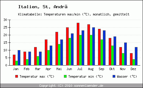 Klimadiagramm St. Andrä, Temperatur