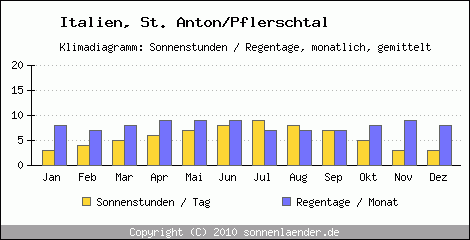 Klimadiagramm: Italien, Sonnenstunden und Regentage St. Anton/Pflerschtal 