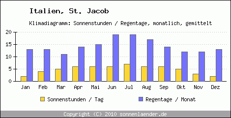 Klimadiagramm: Italien, Sonnenstunden und Regentage St. Jacob 