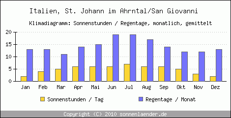 Klimadiagramm: Italien, Sonnenstunden und Regentage St. Johann im Ahrntal/San Giovanni 