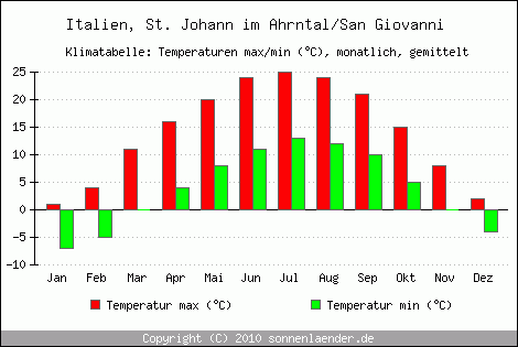 Klimadiagramm St. Johann im Ahrntal/San Giovanni, Temperatur