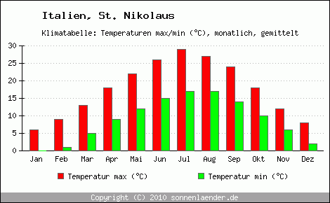 Klimadiagramm St. Nikolaus, Temperatur