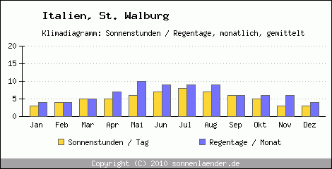 Klimadiagramm: Italien, Sonnenstunden und Regentage St. Walburg 