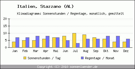 Klimadiagramm: Italien, Sonnenstunden und Regentage Stazzano (AL) 