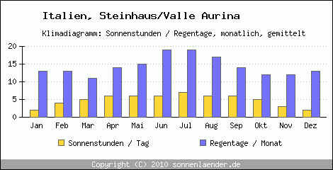 Klimadiagramm: Italien, Sonnenstunden und Regentage Steinhaus/Valle Aurina 