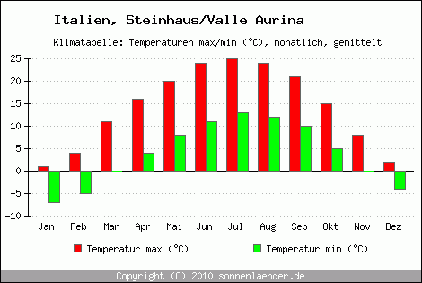 Klimadiagramm Steinhaus/Valle Aurina, Temperatur