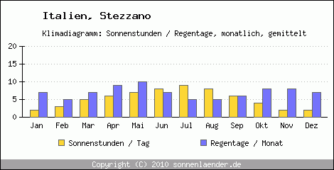 Klimadiagramm: Italien, Sonnenstunden und Regentage Stezzano 