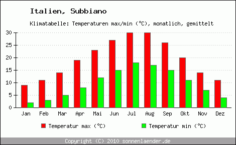 Klimadiagramm Subbiano, Temperatur