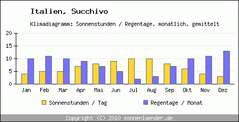 Klimadiagramm: Italien, Sonnenstunden und Regentage Succhivo 