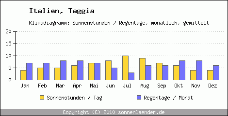 Klimadiagramm: Italien, Sonnenstunden und Regentage Taggia 