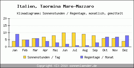 Klimadiagramm: Italien, Sonnenstunden und Regentage Taormina Mare-Mazzaro 