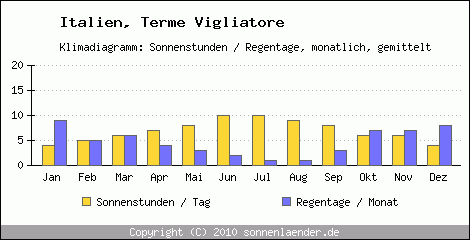 Klimadiagramm: Italien, Sonnenstunden und Regentage Terme Vigliatore 