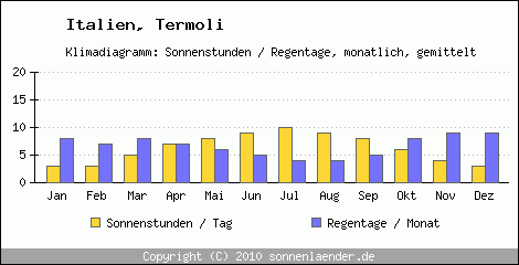 Klimadiagramm: Italien, Sonnenstunden und Regentage Termoli 