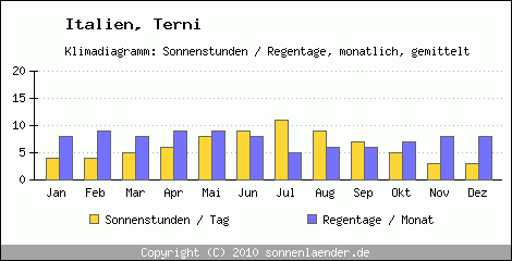 Klimadiagramm: Italien, Sonnenstunden und Regentage Terni 