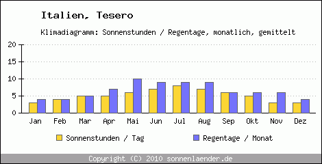 Klimadiagramm: Italien, Sonnenstunden und Regentage Tesero 