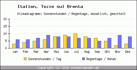 Klimadiagramm: Italien, Sonnenstunden und Regentage Tezze sul Brenta 