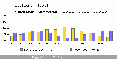 Klimadiagramm: Italien, Sonnenstunden und Regentage Tivoli 