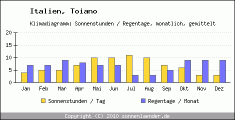 Klimadiagramm: Italien, Sonnenstunden und Regentage Toiano 