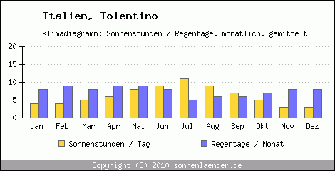 Klimadiagramm: Italien, Sonnenstunden und Regentage Tolentino 