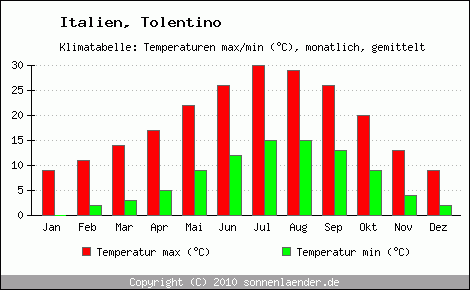 Klimadiagramm Tolentino, Temperatur