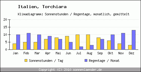 Klimadiagramm: Italien, Sonnenstunden und Regentage Torchiara 