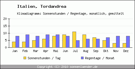 Klimadiagramm: Italien, Sonnenstunden und Regentage Tordandrea 