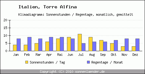 Klimadiagramm: Italien, Sonnenstunden und Regentage Torre Alfina 