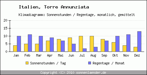 Klimadiagramm: Italien, Sonnenstunden und Regentage Torre Annunziata 