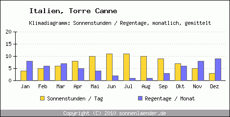 Klimadiagramm: Italien, Sonnenstunden und Regentage Torre Canne 