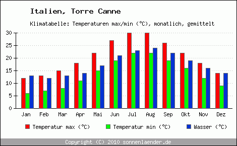 Klimadiagramm Torre Canne, Temperatur