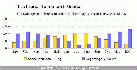 Klimadiagramm: Italien, Sonnenstunden und Regentage Torre del Greco 