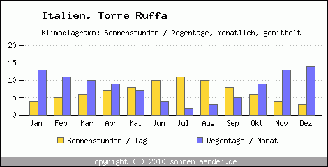 Klimadiagramm: Italien, Sonnenstunden und Regentage Torre Ruffa 