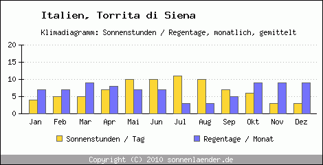 Klimadiagramm: Italien, Sonnenstunden und Regentage Torrita di Siena 