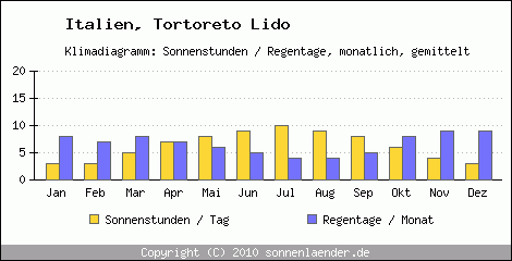 Klimadiagramm: Italien, Sonnenstunden und Regentage Tortoreto Lido 