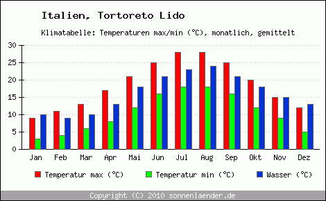 Klimadiagramm Tortoreto Lido, Temperatur