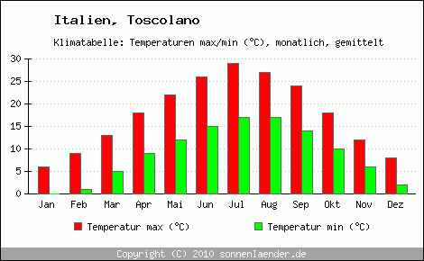 Klimadiagramm Toscolano, Temperatur