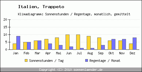 Klimadiagramm: Italien, Sonnenstunden und Regentage Trappeto 