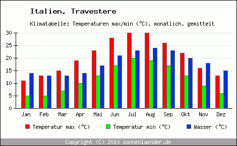 Klimadiagramm Travestere, Temperatur