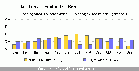 Klimadiagramm: Italien, Sonnenstunden und Regentage Trebbo Di Reno 