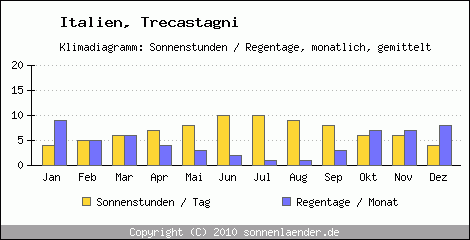 Klimadiagramm: Italien, Sonnenstunden und Regentage Trecastagni 