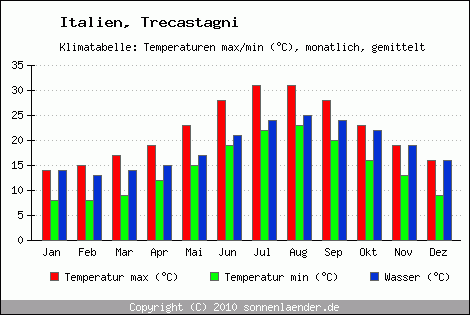 Klimadiagramm Trecastagni, Temperatur