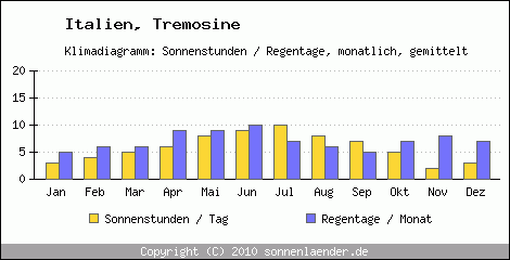 Klimadiagramm: Italien, Sonnenstunden und Regentage Tremosine 