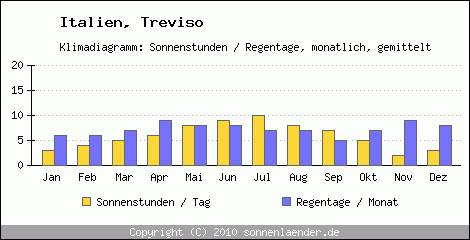 Klimadiagramm: Italien, Sonnenstunden und Regentage Treviso 