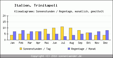 Klimadiagramm: Italien, Sonnenstunden und Regentage Trinitapoli 