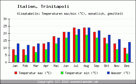 Klimadiagramm Trinitapoli, Temperatur